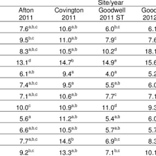 standard deviation of spacing for each site year in