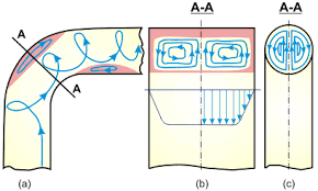 bends flow and pressure drop in