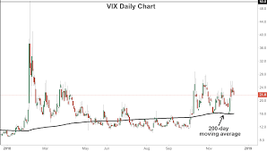 Elevated Vix Highlights Continued Market Fear