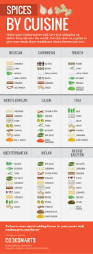 the ultimate infographic guide to spices cook smarts