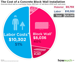 We assume you are converting between square foot and square metre. How Much Does It Cost To Install A Concrete Block Wall