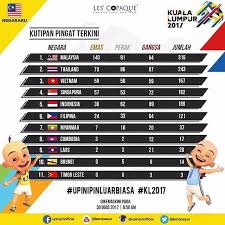 Pingat sukan sea kini sedang menjadi buruan ribuan atlit yang bertanding dalam pelbagai acara yang dianjurkan. Upin Ipin Kutipan Pingat Terkini Di Sukan Sea 2017 Facebook