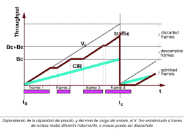 Using the undo cir command, you can restore the default cir. Encuentra Aqui Informacion De Redes Frame Relay Para Tu Escuela Entra Ya Rincon Del Vago