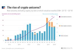 We have allocated the remaining weight. Has The Market Stopped Making New Unicorns Not Really