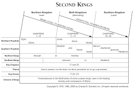 7:14f) and a grower of sycamore figs (7:14) d. Book Of Second Kings Overview Insight For Living Ministries