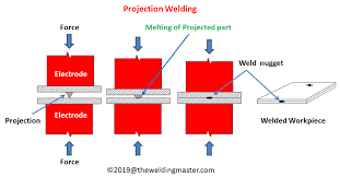 What Is Projection Welding Working Principle Advantages Disadvantages And Application The Welding Master