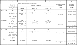 In relazione a ciò i materiali sono assegnati alle classi 0, 1, 2, 3, 4, 5 con l'aumentare della loro partecipazione alla combustione; Sigle Cavi Cpr Certifico Srl
