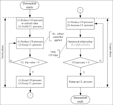 Flow Chart For The Downshift Control Strategy Ch Clutch