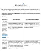 His 100 Theme 3 Learning Block 5 3 Historical Context Chart