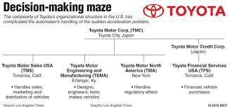 Organizational Chart Of Toyota Corporation 4