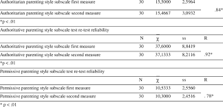 Every newborn is tested for a group of health disorders t. Results Of Parenting Styles Dimensions Questionnaire S Sucscales Download Table