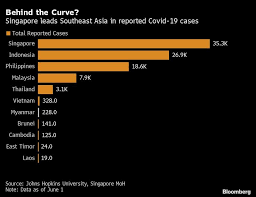 Singapore recorded 34 cases yesterday and has totaled 61,453 cases and 31 deaths since the canceled: Singapore S Long Lockdown Challenges Leaders Facing Election Asia News China Daily