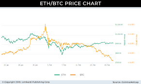 Ethereum Price Forecast Eth To Bitcoin Rate Suggests Rally