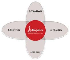 Giá trị cốt lõi - Mayaca Coffee