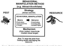 Rnai efficiency, systemic properties, and novel delivery methods for pest insect control: Pdf Behavioral Manipulation Methods For Insect Pest Management Semantic Scholar