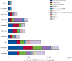 Identifying ecological drivers of disease transmission is central to understanding disease risks. Emerging Infectious Diseases In Southeast Asia Regional Challenges To Control The Lancet
