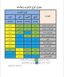 pin by mohammed al harbi on قواعد اللغة العربية arabic language learn arabic language learning arabic