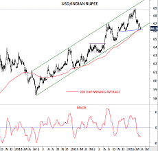 Indian Rupee Archives Tech Charts