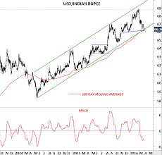 indian rupee archives tech charts