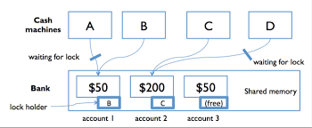 Modern operating system kernels are inherently concurrent, thus … Reading 23 Locks And Synchronization