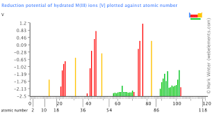 Webelements Periodic Table Periodicity Reduction