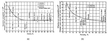 Compressibility Of Porous Rocks Fundamentals Of Fluid Flow