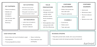Contoh Bisnis Model Canvas Dan Cara Pembuatannya Template Ppt