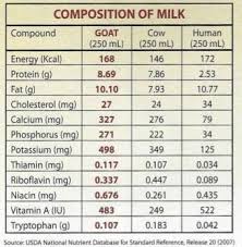 comparison of milk goat cow human goat farming goats