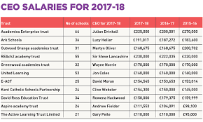 the ups and downs of academy trust executive pay in 2016 17