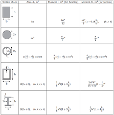 Mechanical Tips By Er Saurav Sahgal Moment Of Inertia In This Moment Inertia Civil Engineering