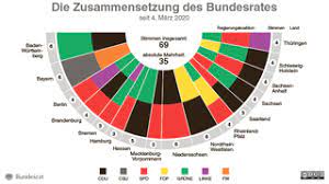 Fragen und antworten im herbst findet die bundestagswahl statt. Bundesrat Textarchiv Das Jahr 2021 Im Bundesrat