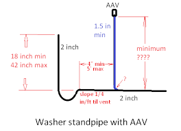 Maybe you would like to learn more about one of these? Proper Washing Machine Drain Terry Love Plumbing Advice Remodel Diy Professional Forum