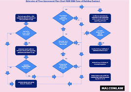 Extension Of Time Assessment Flow Chart Pam 2006 Form Of