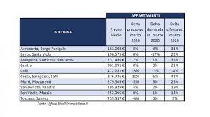 Costa meno comprare il pacchetto completo. Bologna Quanto Costa Oggi Comprare O Affittare Casa Zona Per Zona Dove Conviene Investire La Repubblica
