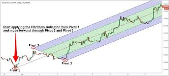 Daytrading With Andrews Pitchfork Trading Strategy