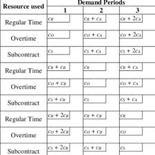 2 Simplified Flowchart Of The Maintenance Work Order