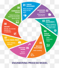 engineering design process png communicate engineering