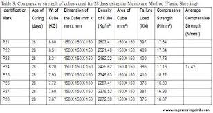 Effect Of Different Curing Methods On The Compressive