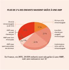 Par exemple, ceux qui reçoivent un soutien et des conseils pour une dépression et anxiété ont plus de chance de tomber enceinte que celles qui ne le font pas. Assistance Medicale A La Procreation Amp Inserm La Science Pour La Sante