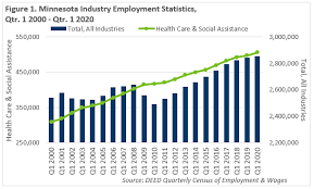 Salaries posted anonymously by centers health care employees. Minnesota S Health Care Employment Amid A Pandemic Minnesota Department Of Employment And Economic Development