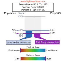 ELIUTH First Name Statistics by MyNameStats.com