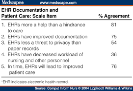 Electronic Health Records Documentation In Nursing