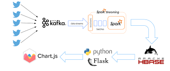 github dmualla tweetanalyzer python hadoop spark kafka