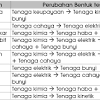 Nota sains tahun 5 unit 11 : 1