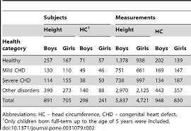 number of subjects and measurements for height and head