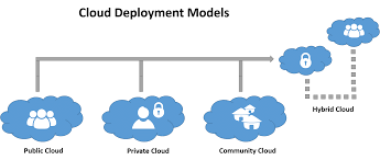 Either based on the cloud location, or on the. 7 Different Types Of Cloud Computing Structures Uniprint Net