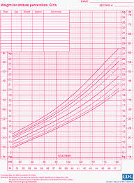 57 Ageless Girl Height Chart Calculator