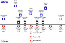 Total football appeared and a lot of the previous structure to player numbers and the original team u.s. A Girl S Guide To Football Players And Positions Football Positions American Football Football