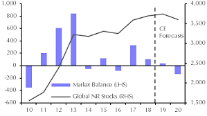 It Can Only Get Better For Natural Rubber Capital Economics