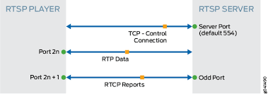The real time streaming protocol (rtsp) is a network control protocol designed for use in entertainment and communications systems to control streaming media servers. Rtsp Alg Application Layer Gateways User Guide Juniper Networks Techlibrary